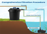 Pond Pressure Filter, 4 Removable Filter Sponges & Cleaning Indicator, 4000 GPH Max Flow Rate 25026898